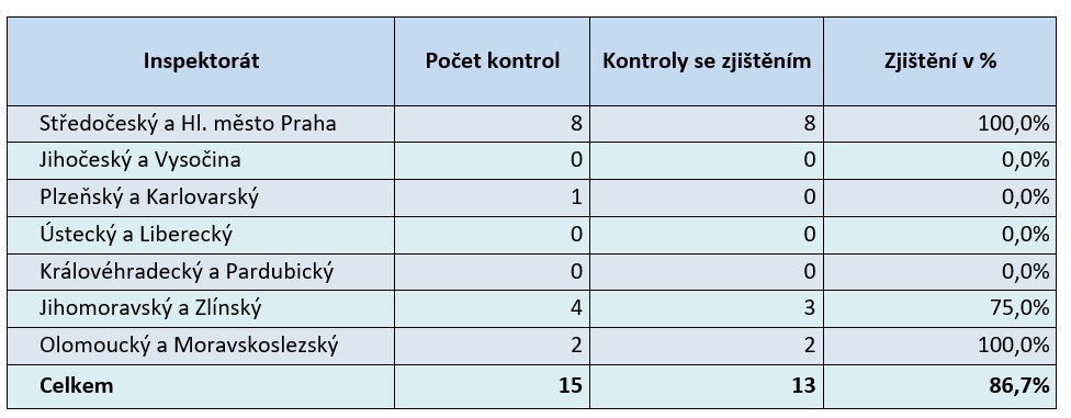 Kontroly zprostředkovatelů energií