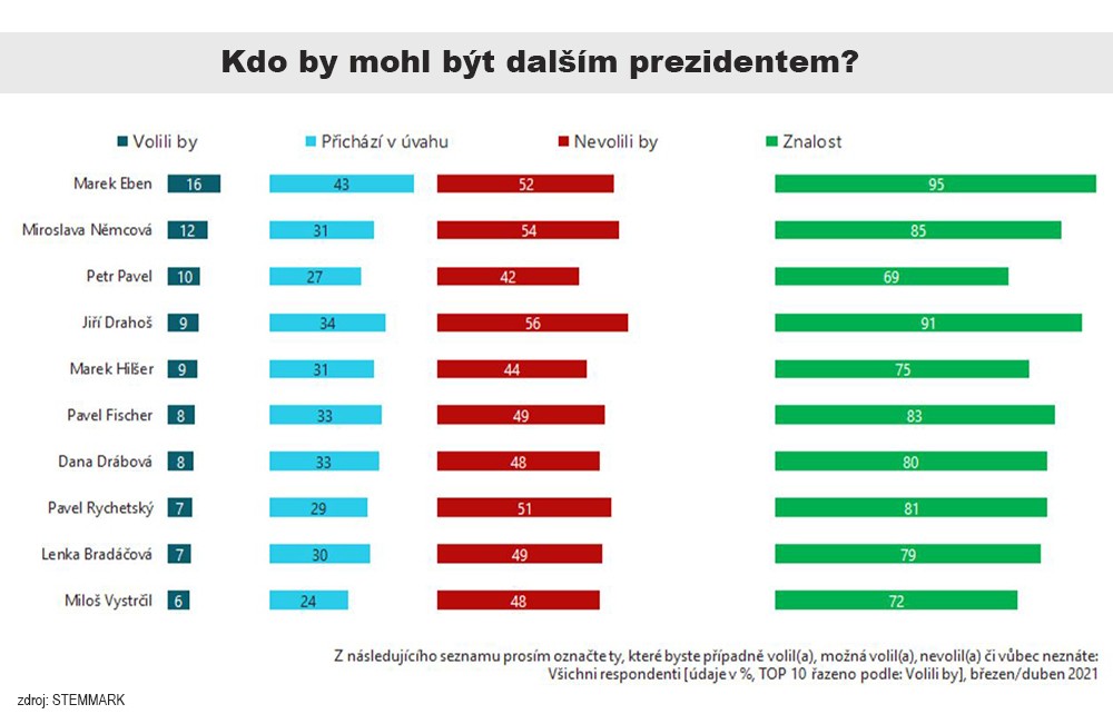 Kdo bude příštím prezidentem?