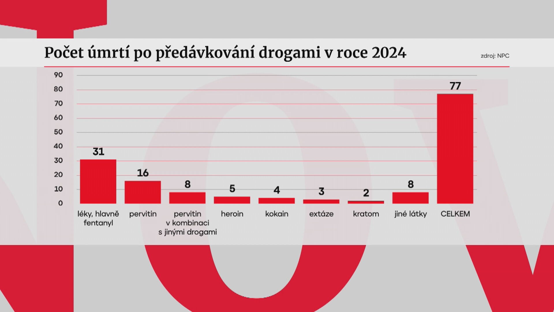 Počet úmrtí po předávkování drogami v roce 2024