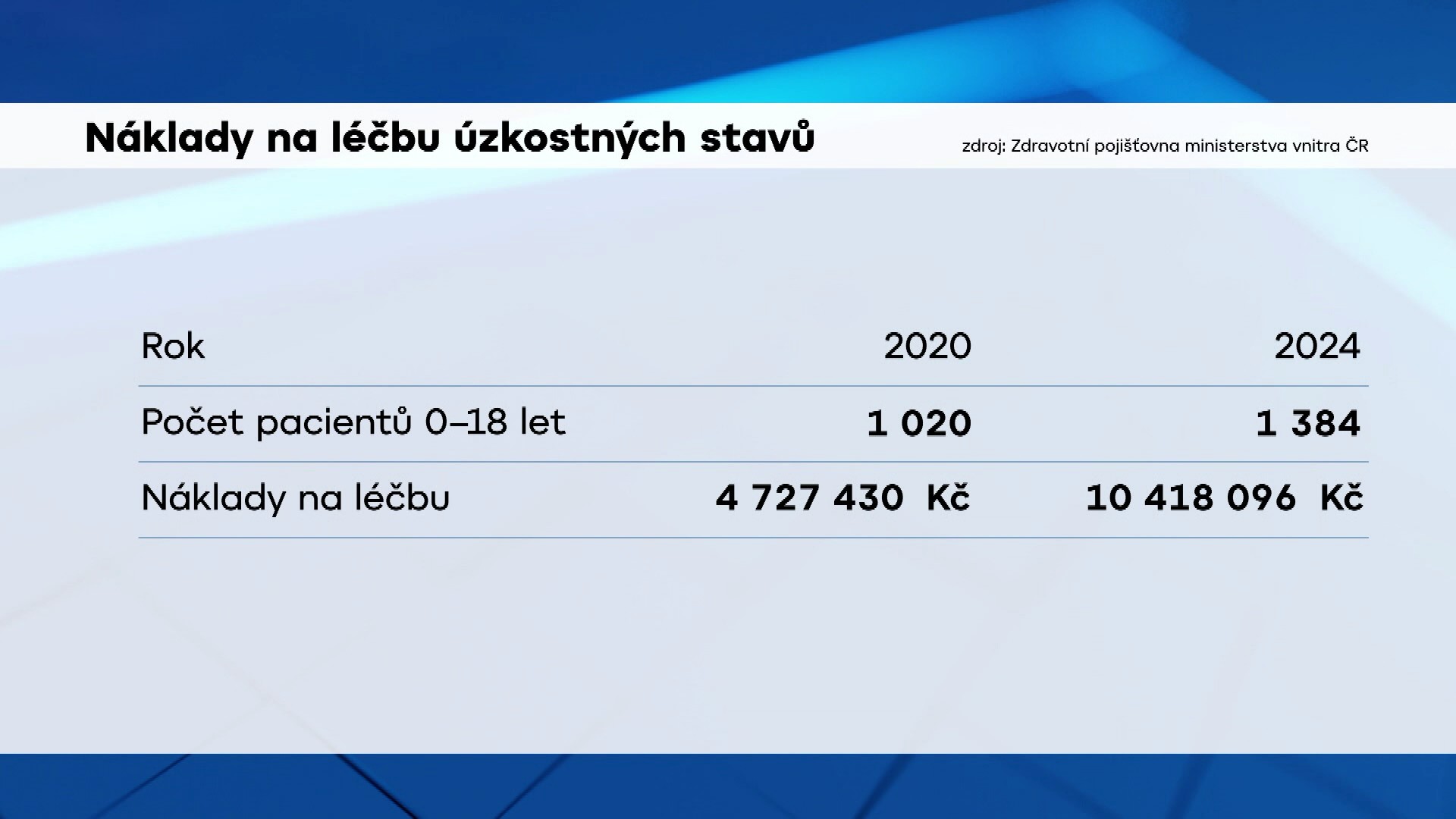 Volný čas grf