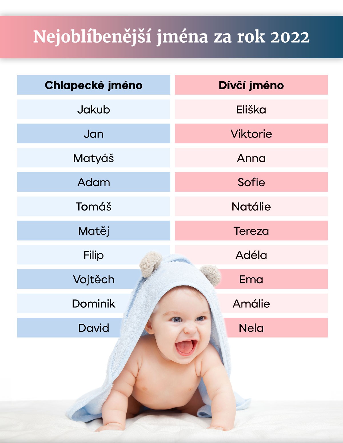 Nejoblíbenější jména za rok 2022