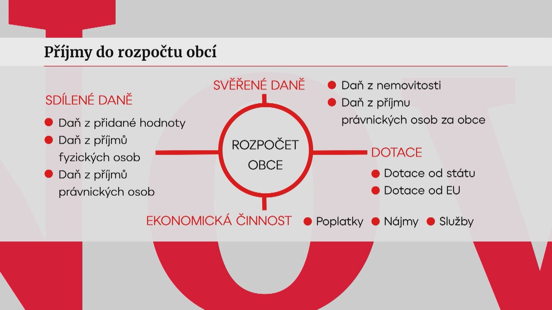 přehled obcí