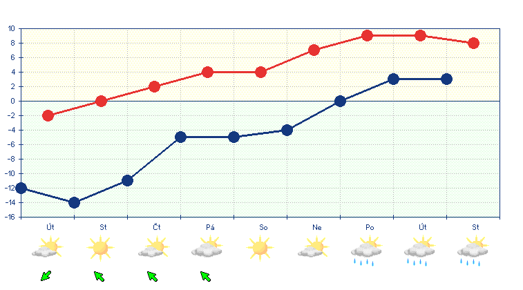 Předpověď počasí od úterý 18. února