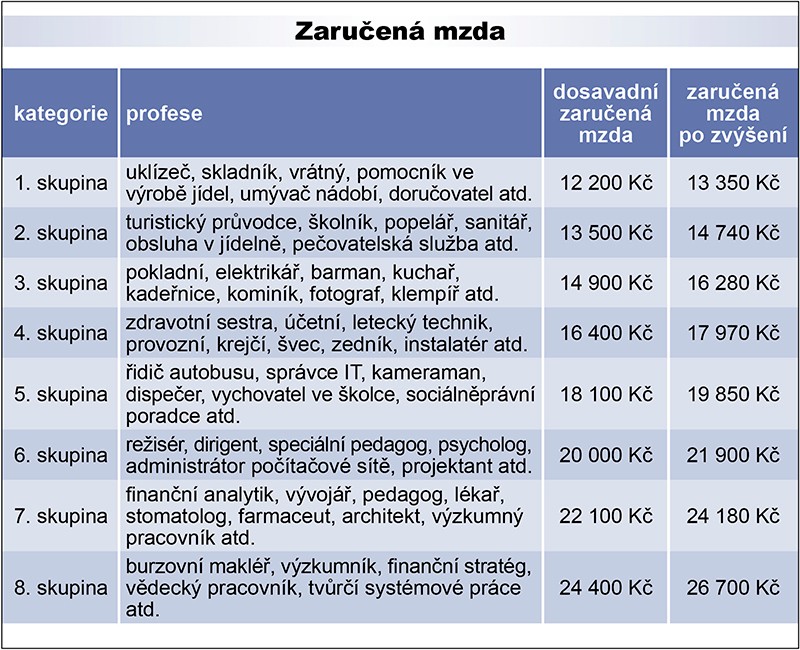 Kdo dělá za minimální mzdu?