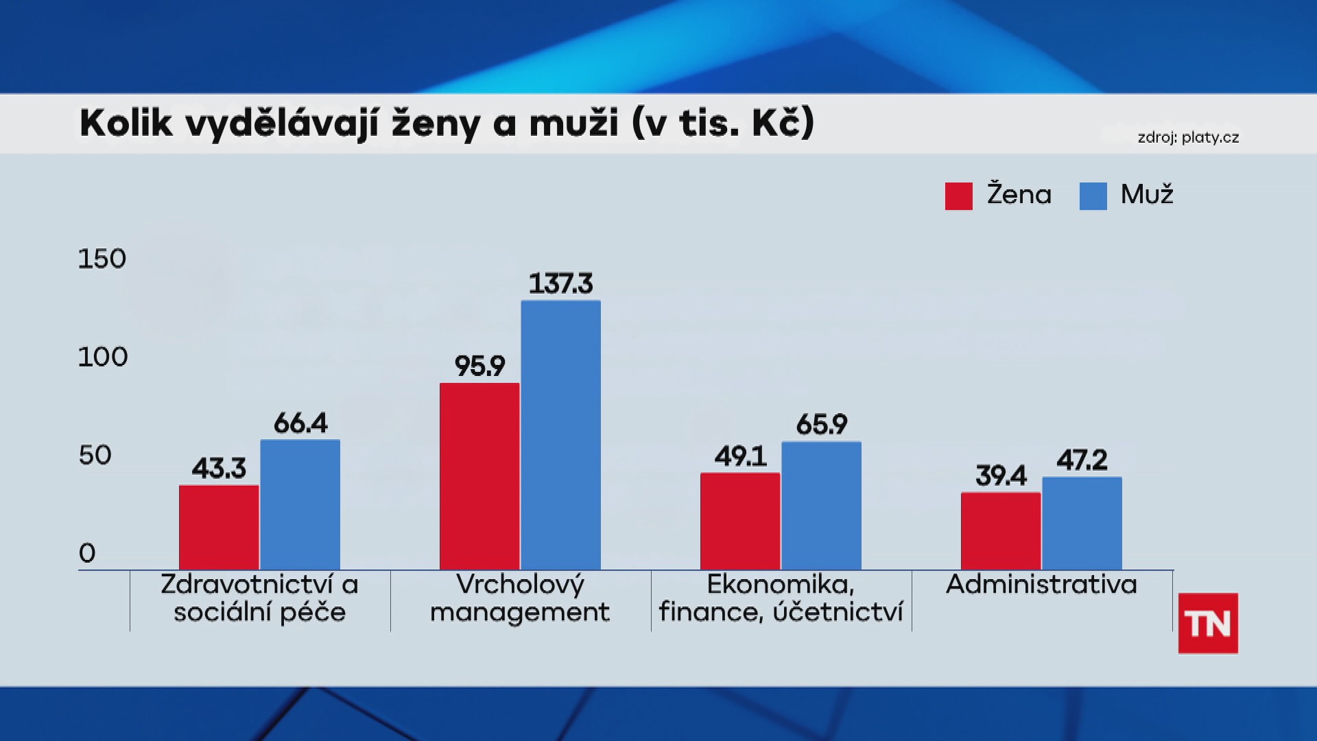 Výdělky