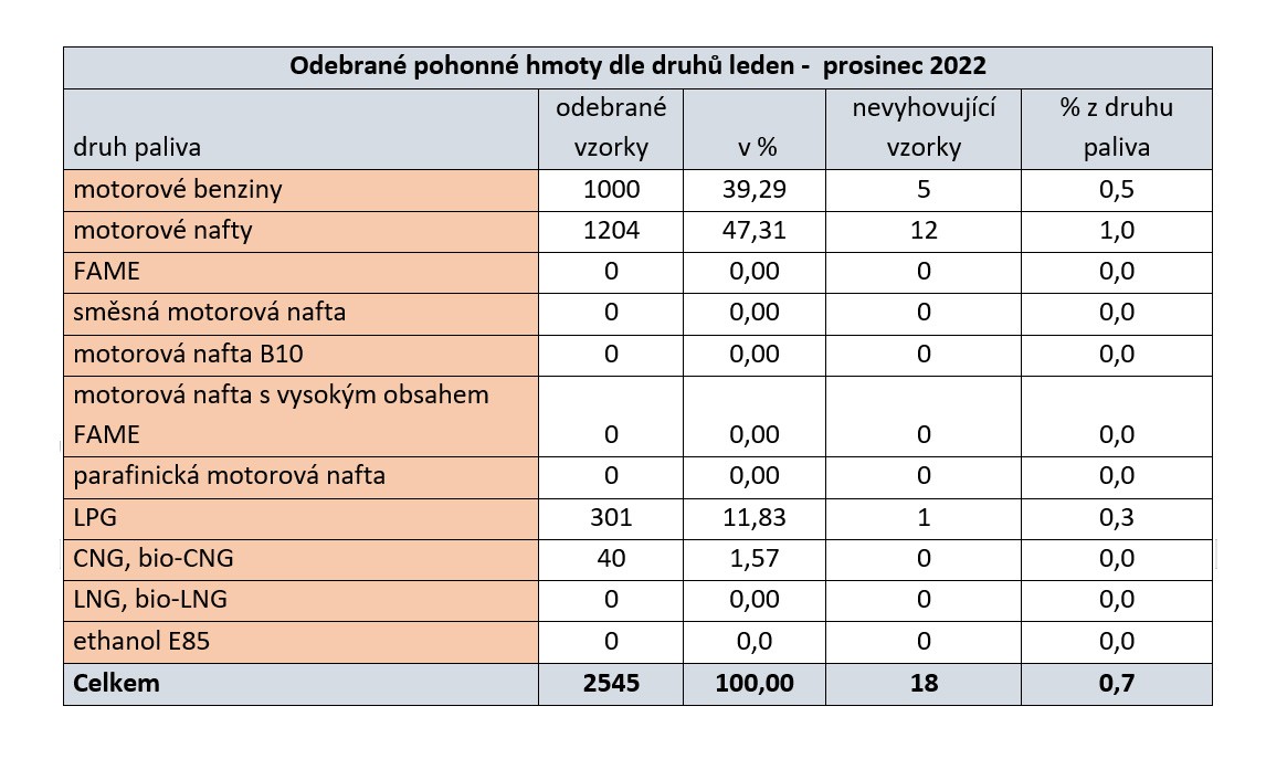 Odebrané pohonné hmoty dle druhů