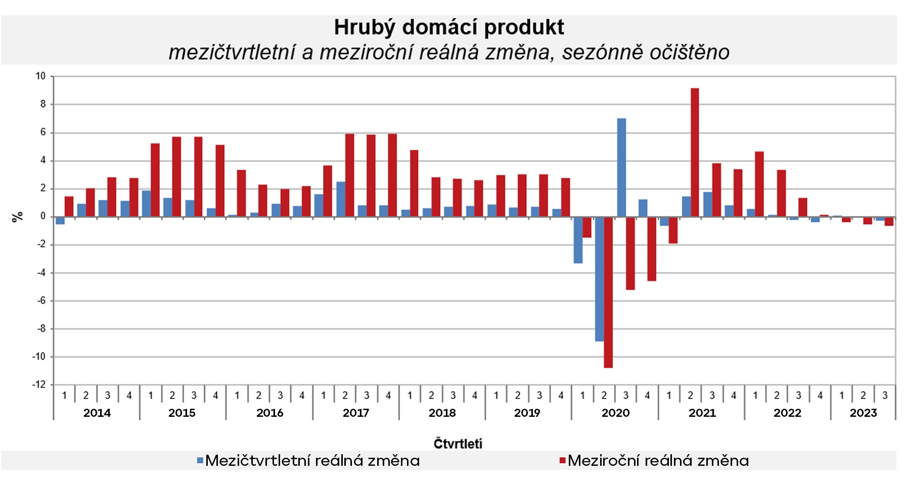 Hrubý domácí produkt