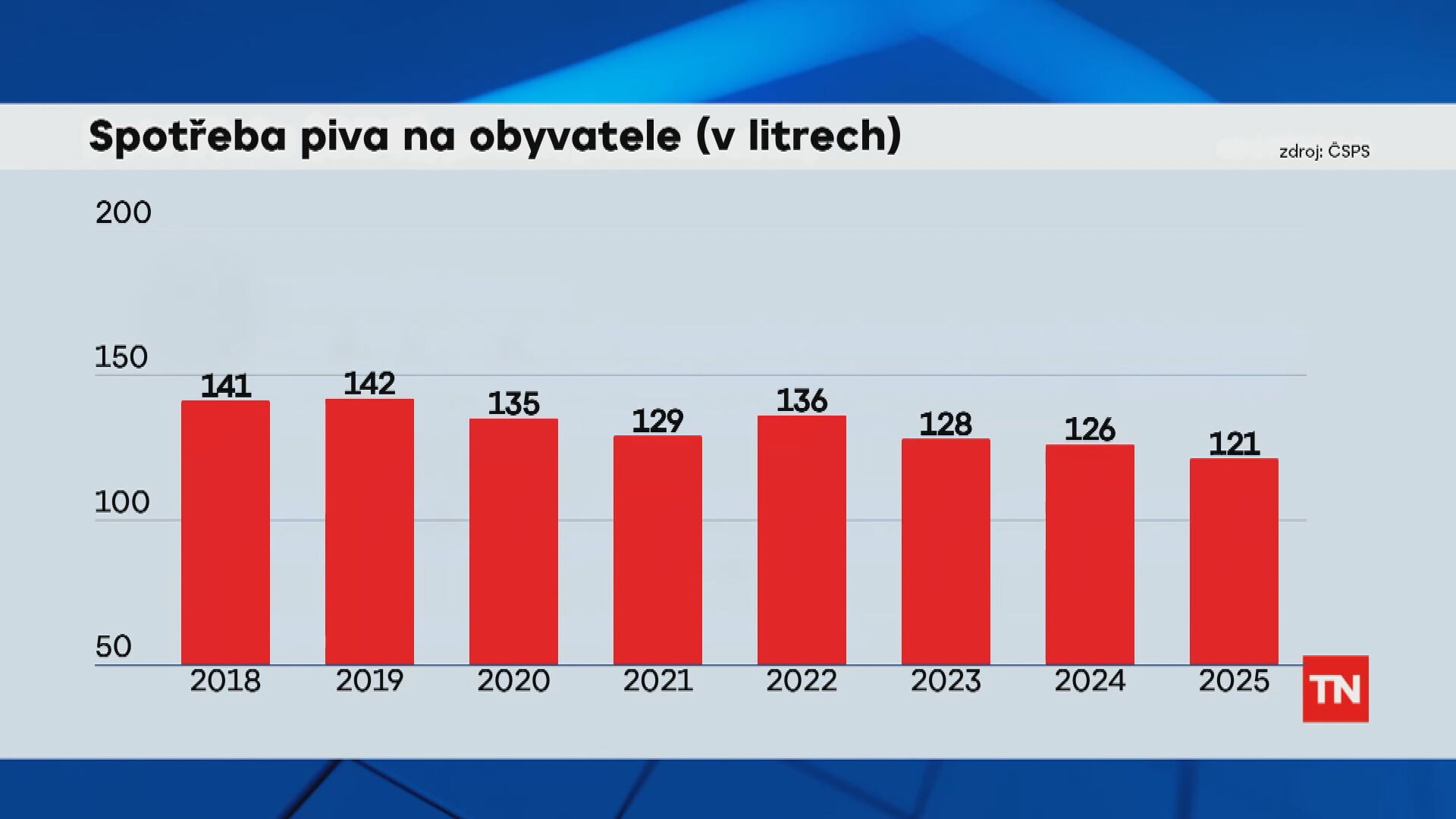 Spotřeba piva na obyvatele (v litrech)