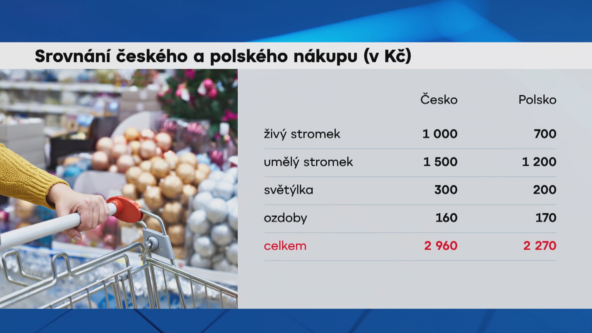Srovnání českého a polského nákupu