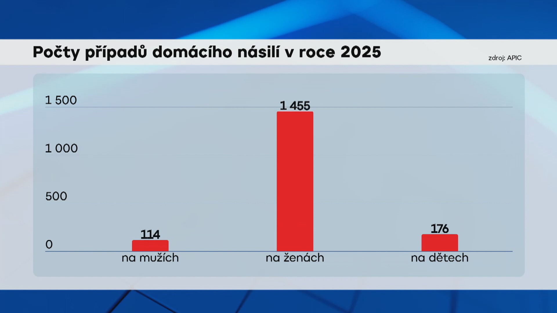 Počty případů domácího násilív roce 2025
