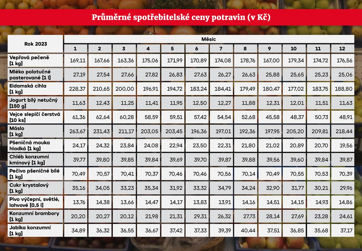 Průměrné spotřebitelské ceny potravin