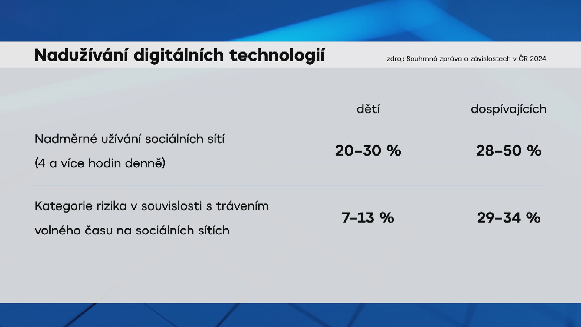 Nadužívání digitálních technologií