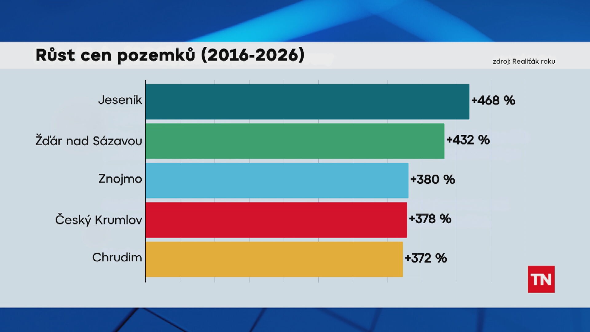 Grafika Růst cen pozemků