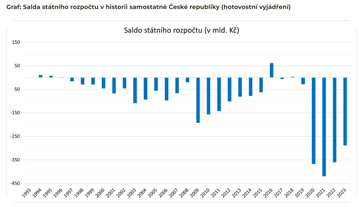 Graf - Saldo státního rozpočtu (v mld. Kč)