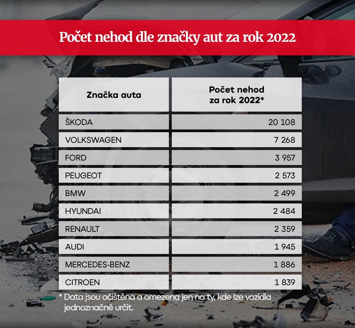 Počet nehod dle značky aut za rok 2022
