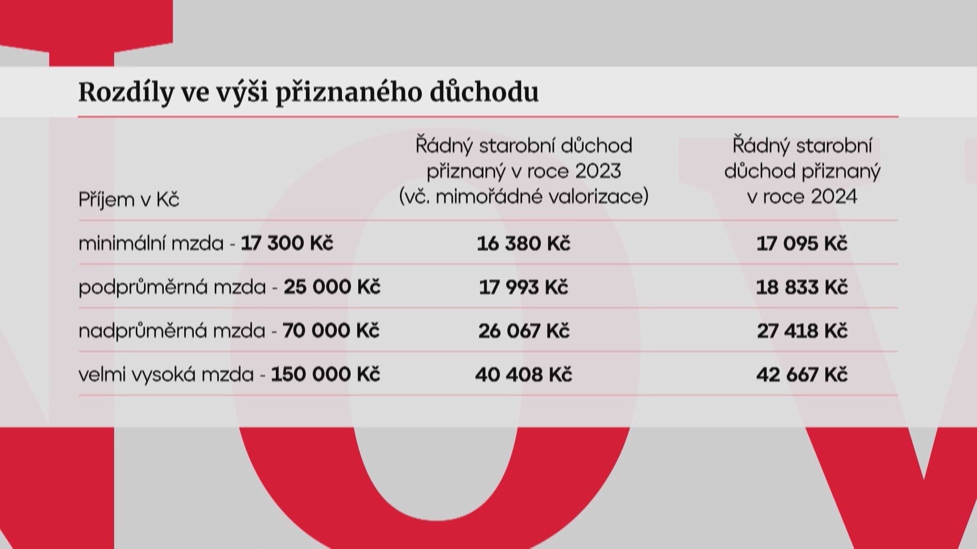Rozdíly ve výši přiznaného důchodu