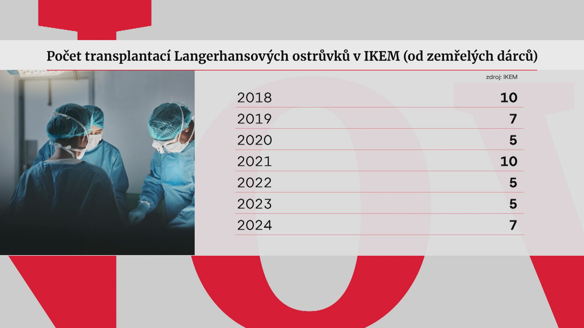 Počet transplantací Langerhansových ostrůvků v IKEM