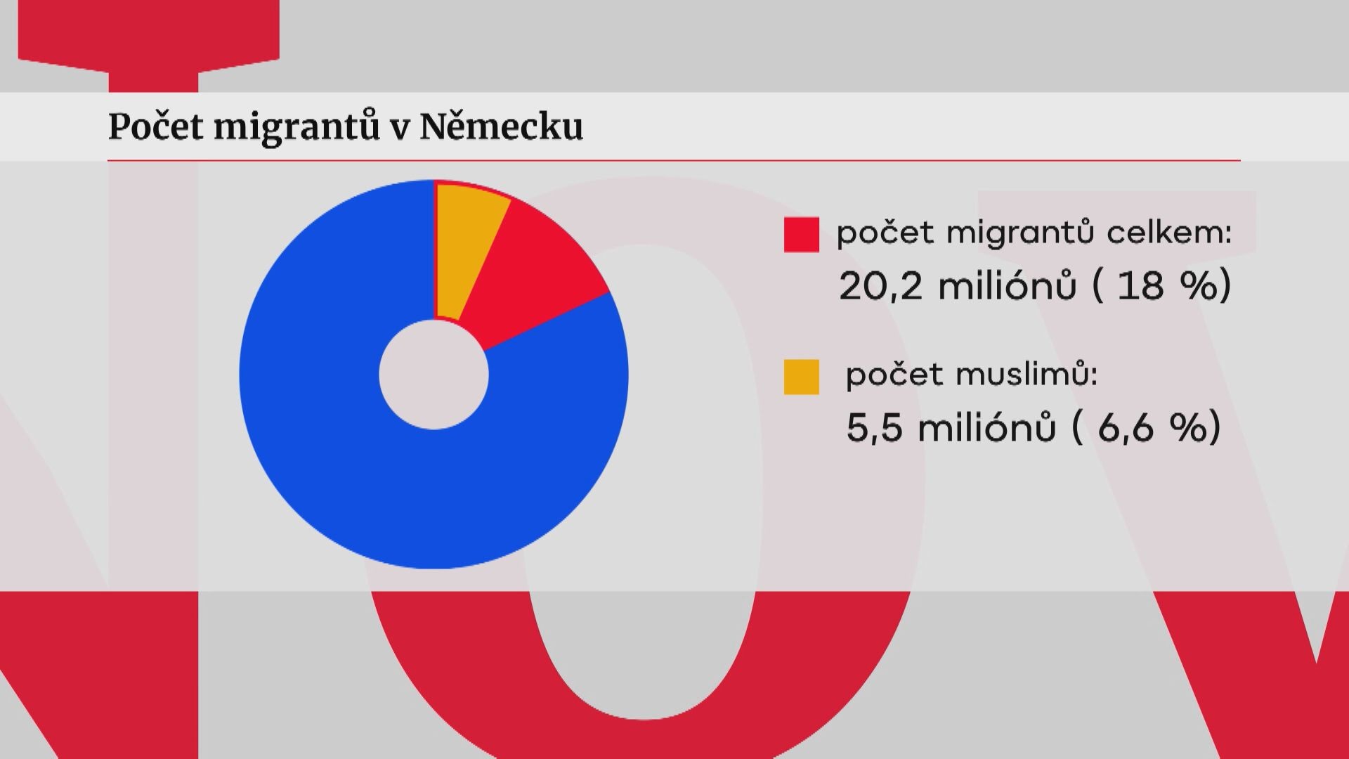 Počet migrantů v Německu