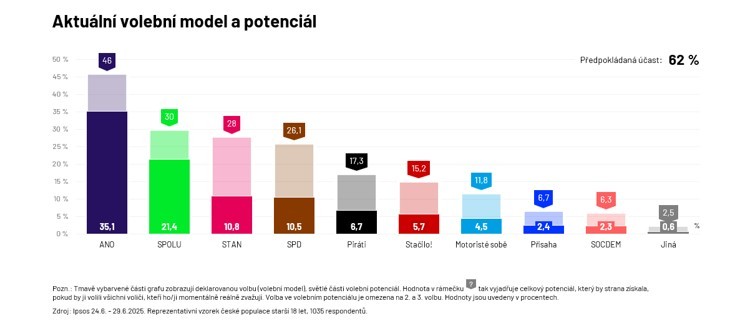 Volební model agentury Ipsos