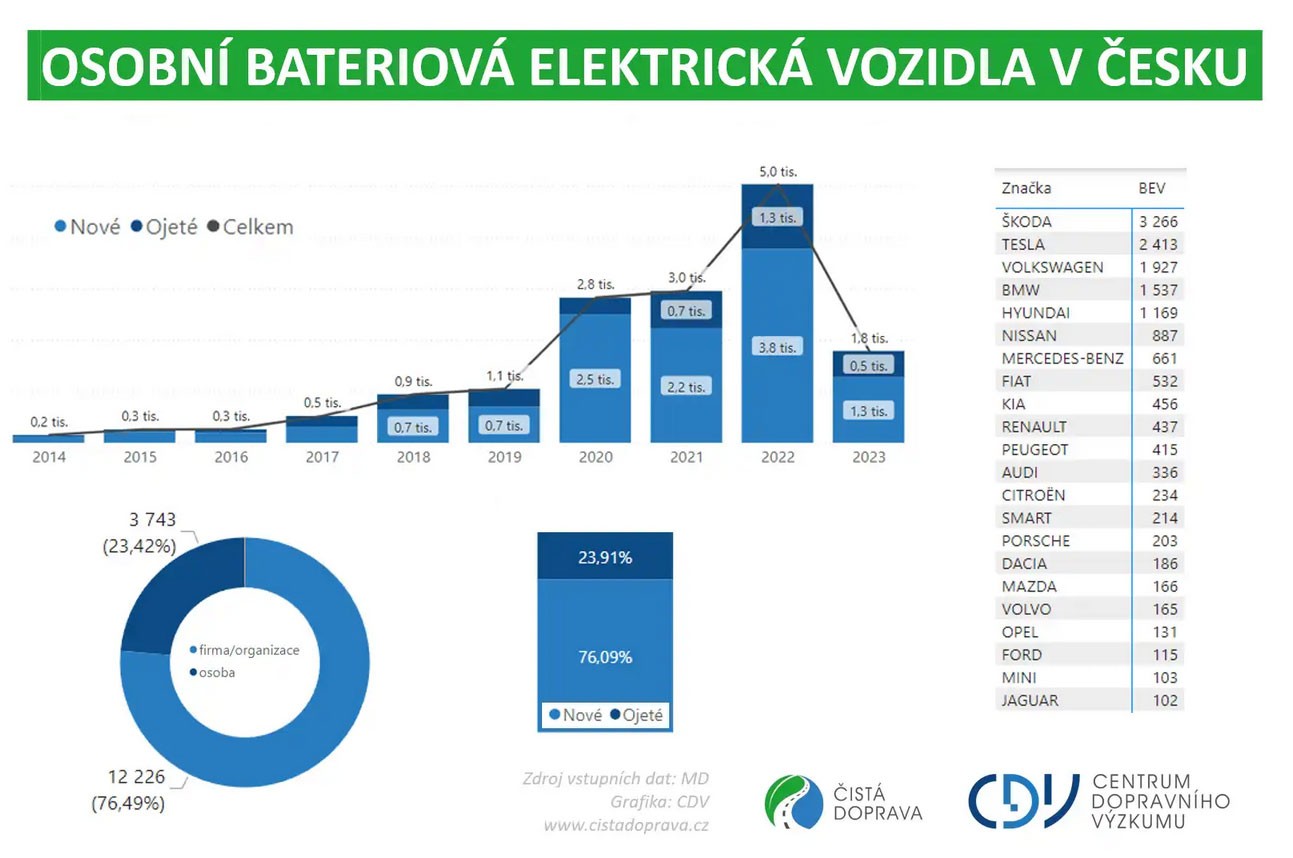 Registrace nových elektromobilů v ČR k 31. březnu 2023