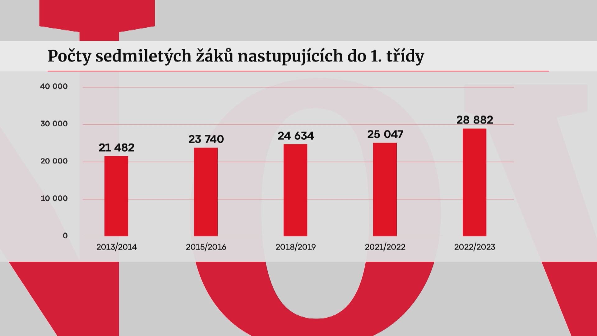 Počty sedmiletých žáků nastupujících do 1. třídy