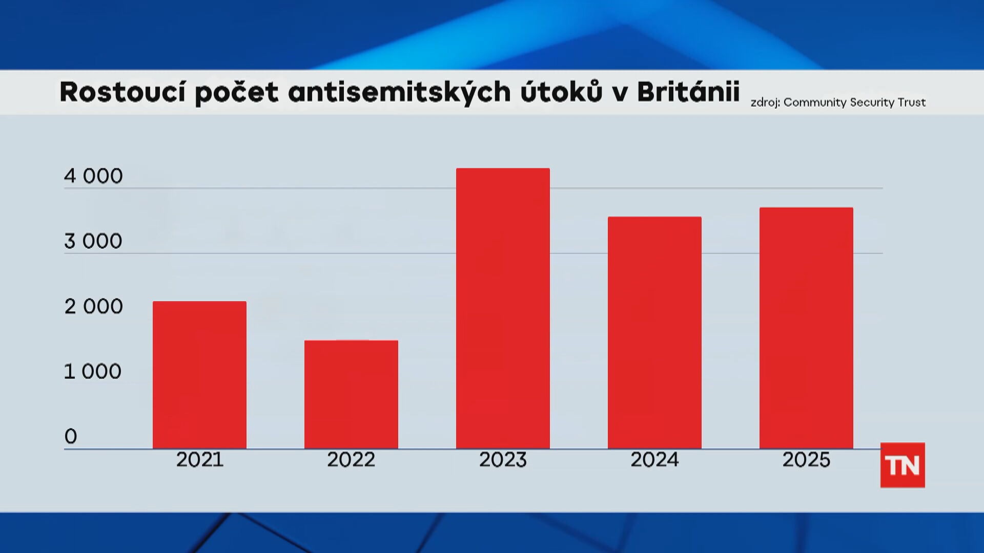 Rostoucí počet antisemitských útoků v Británii