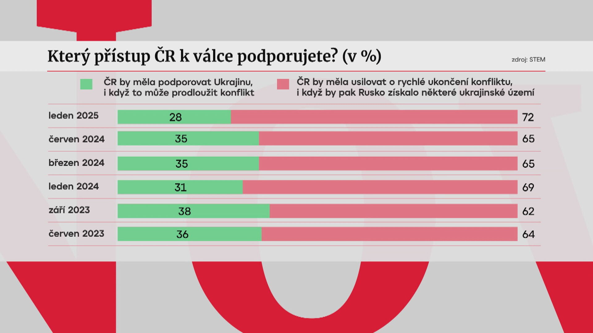 Který přístup ČR k válce podporujete?