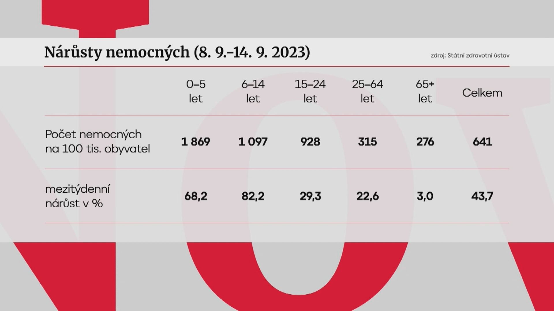 Nárůsty nemocných