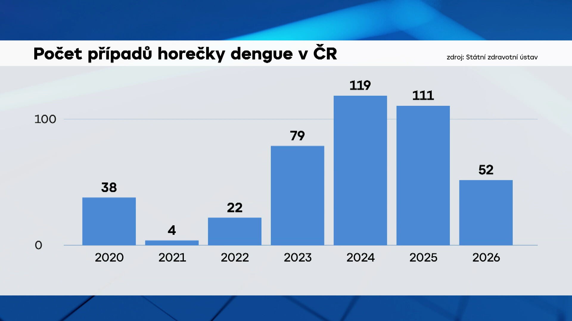 Počet případů horečky dengue v ČR