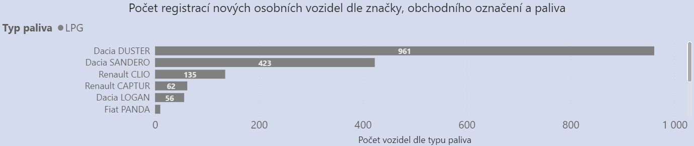 Prodej aut na LPG