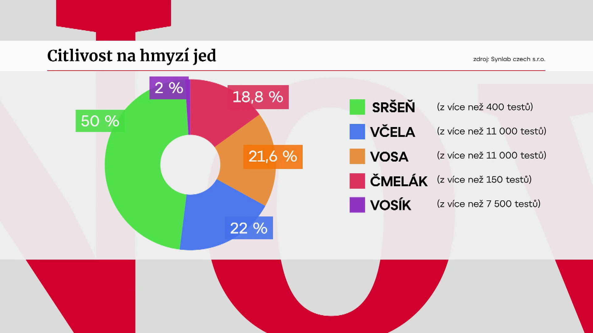 Citlivost na hmyzí jed