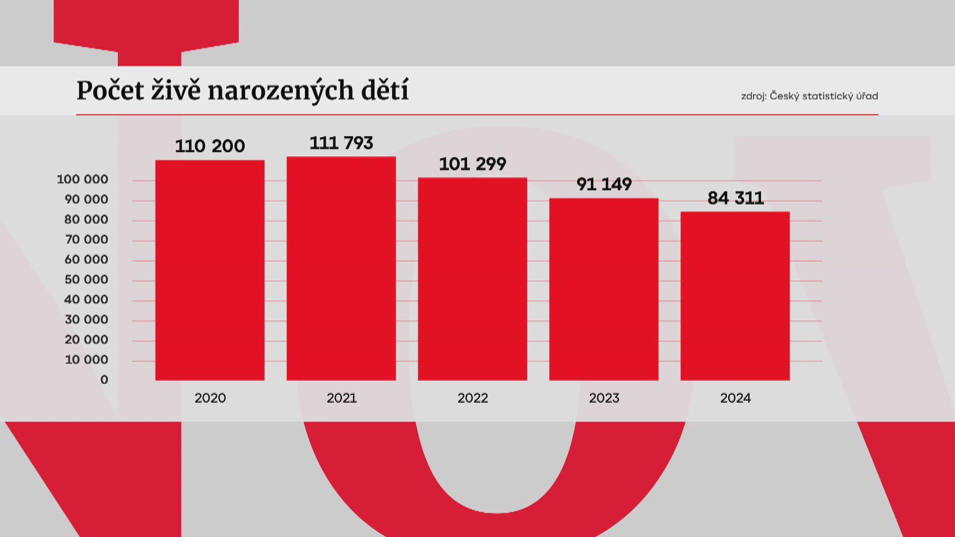 Počet živě narozených dětí
