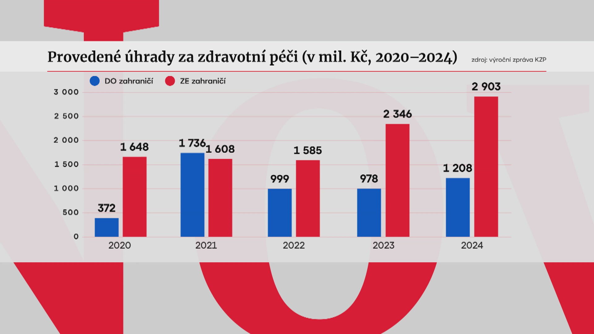 Zdravotní péče