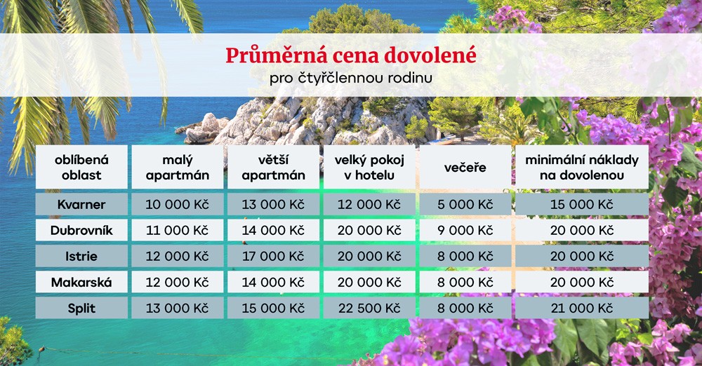 Tabulka - ceny za dovolenou v Chorvatsku