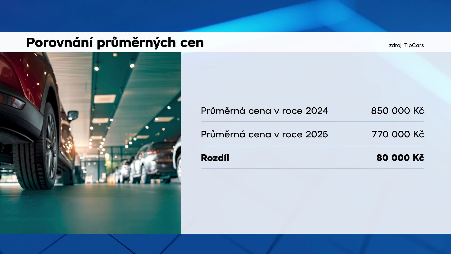 Porovnání průměrných cen
