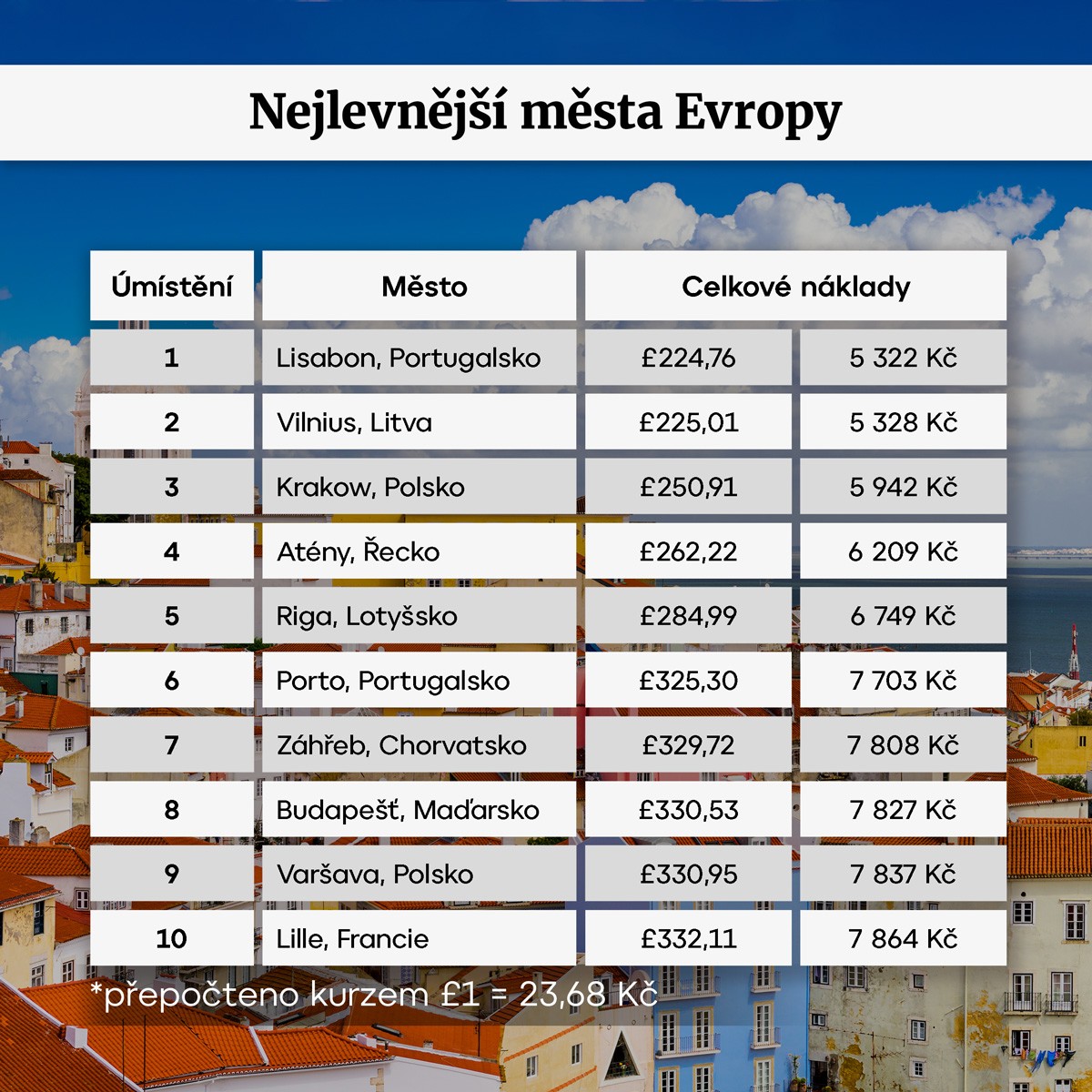 Nejlevnější města