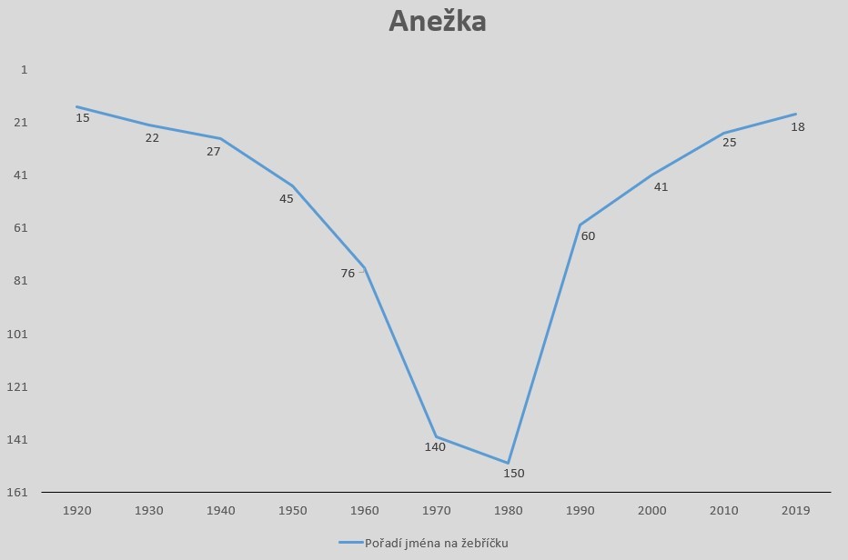 Vývoj popularity dětských jmen