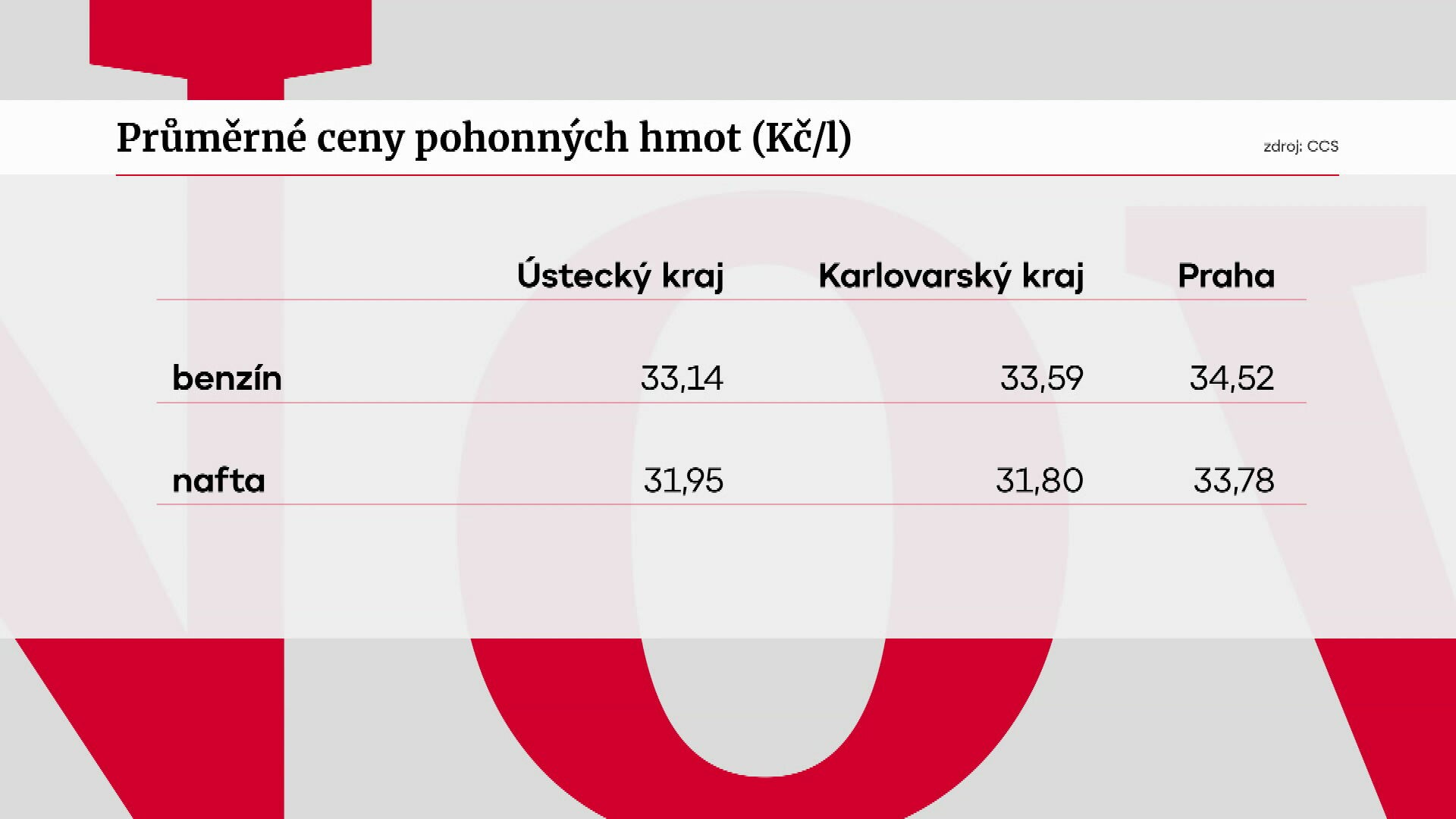 Průměrné ceny pohonných hmot (Kč/l)