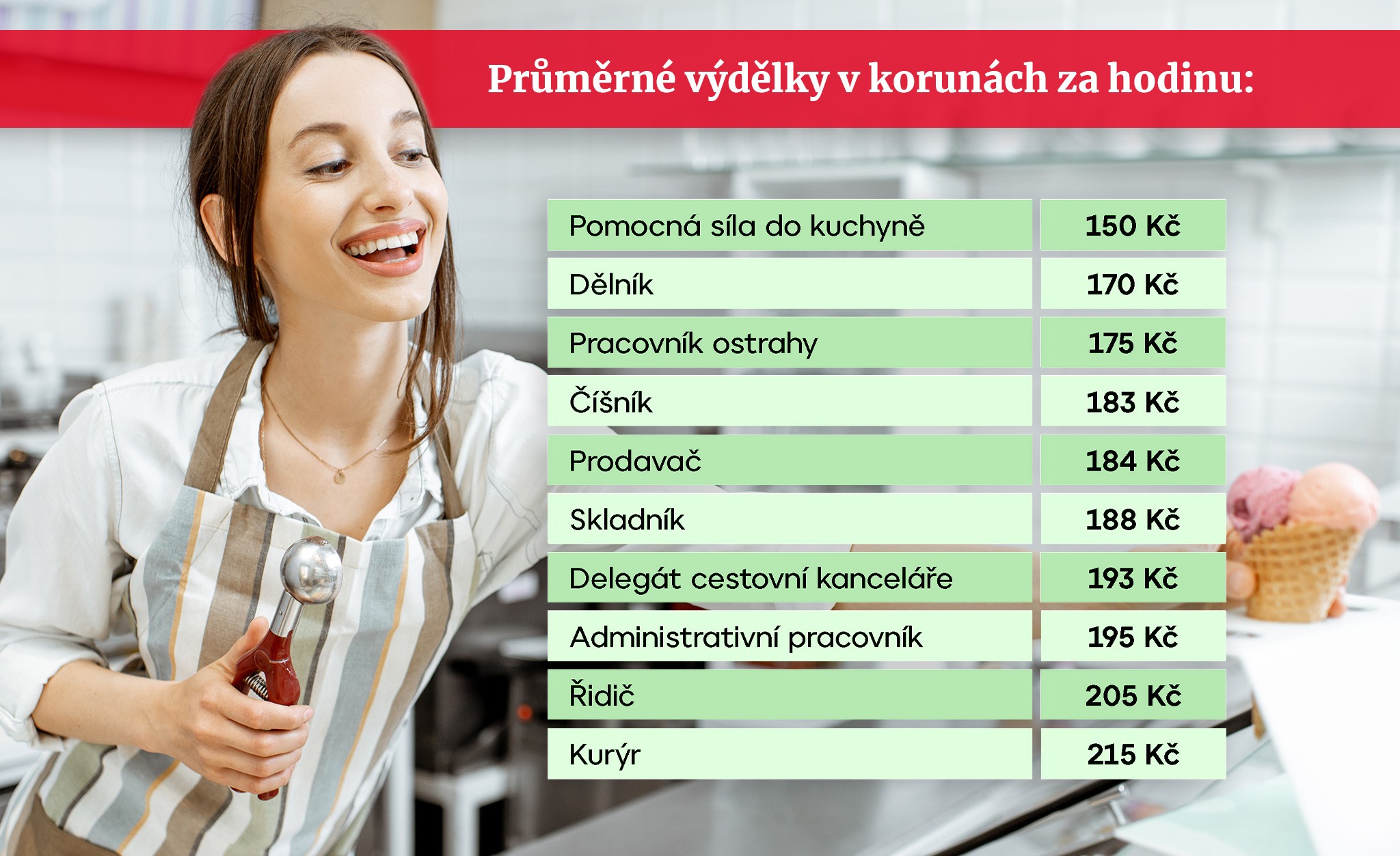 Průměrné výdělky v korunách za hodinu