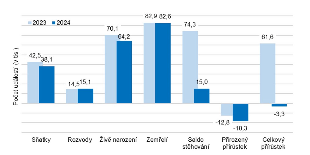Pohyb obyvatel v 1. - 3. čtvrtletí let 2023 a 2024