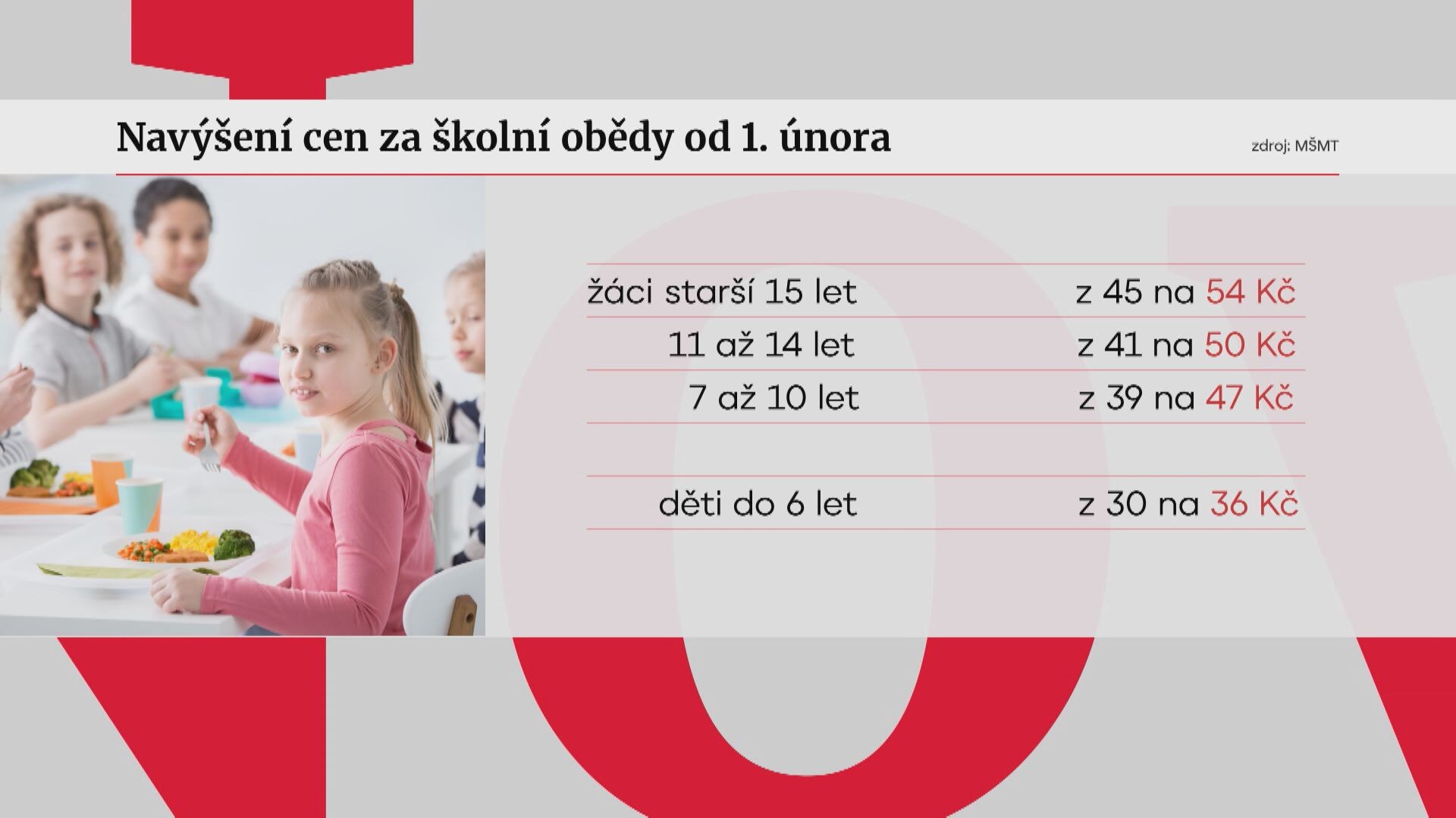 Tabulka s cenami obědů