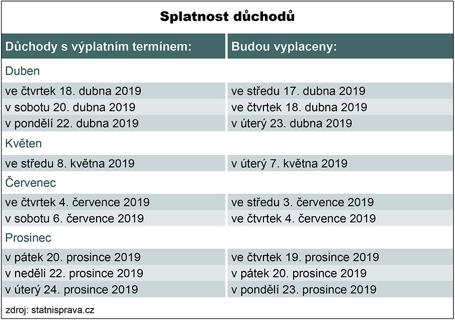 Který den chodí výplata?