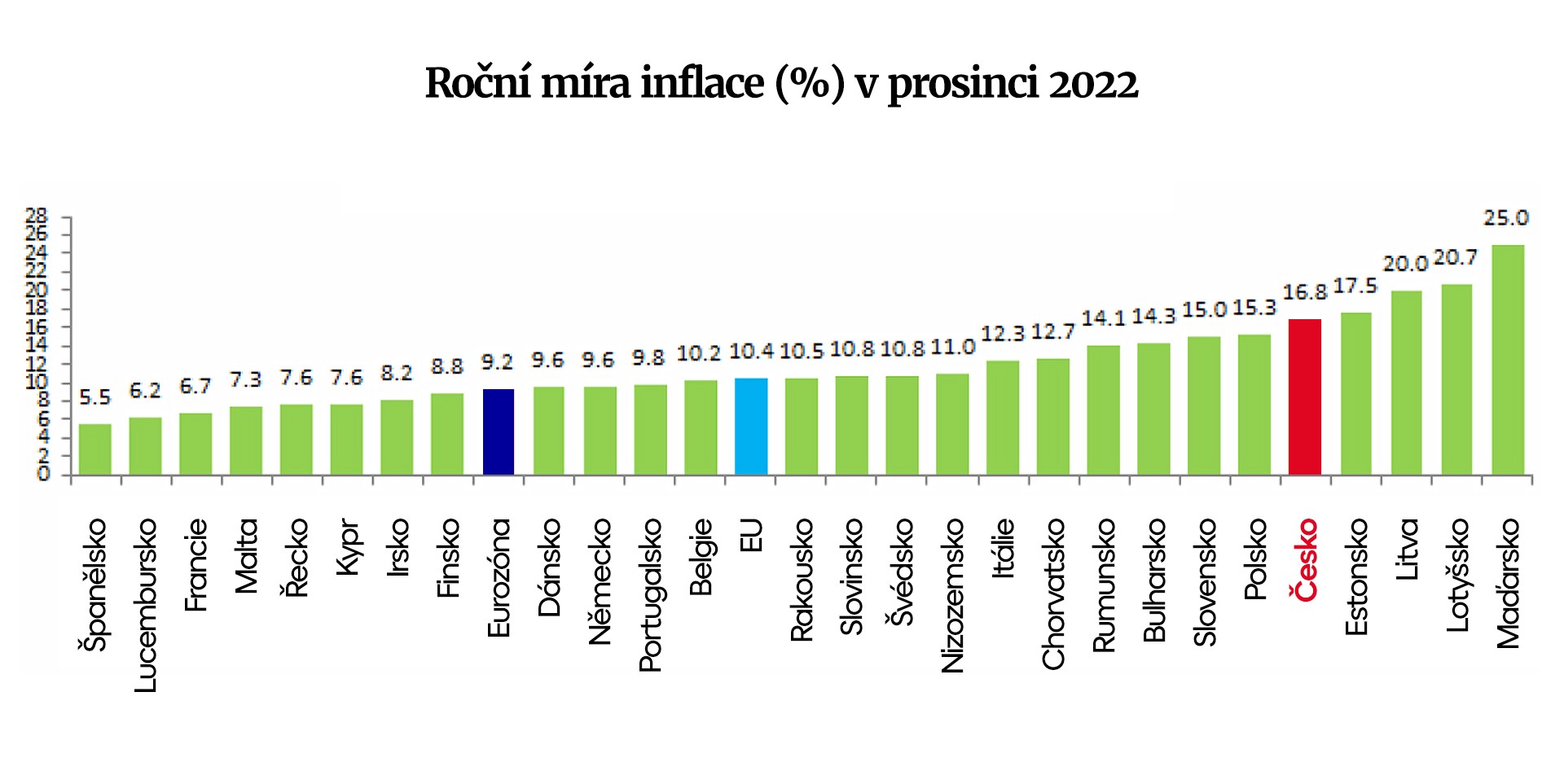 GRAF Inflace prosinec 2022