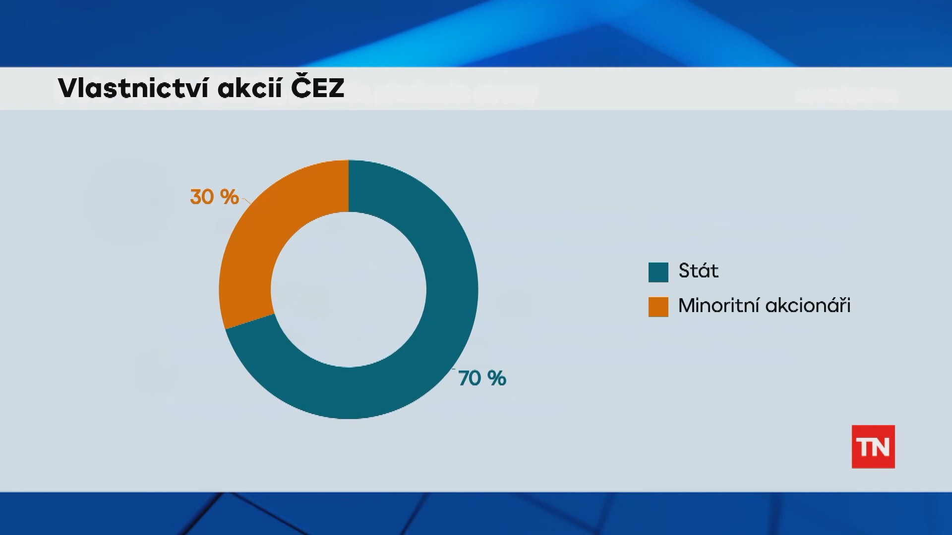 Vlastnictví akcií ČEZ