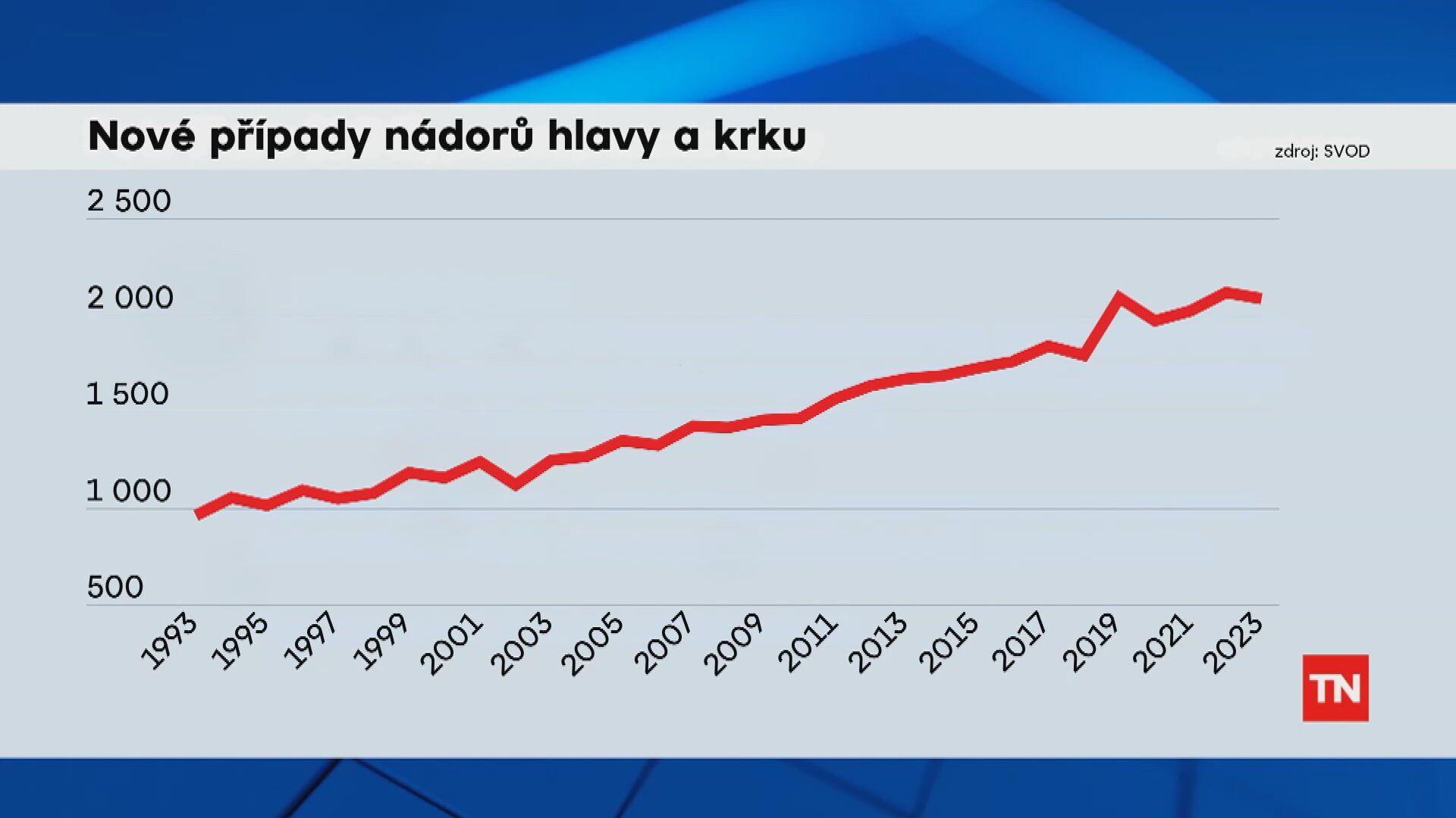 Nové případy nádorů hlavy a krku
