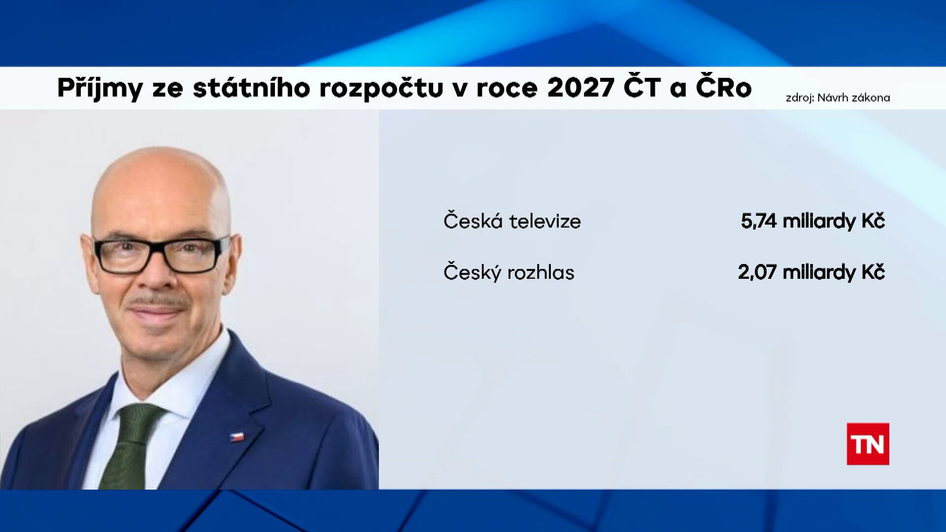 Příjmy ze státního rozpočtu v roce 2027 ČT a ČRo