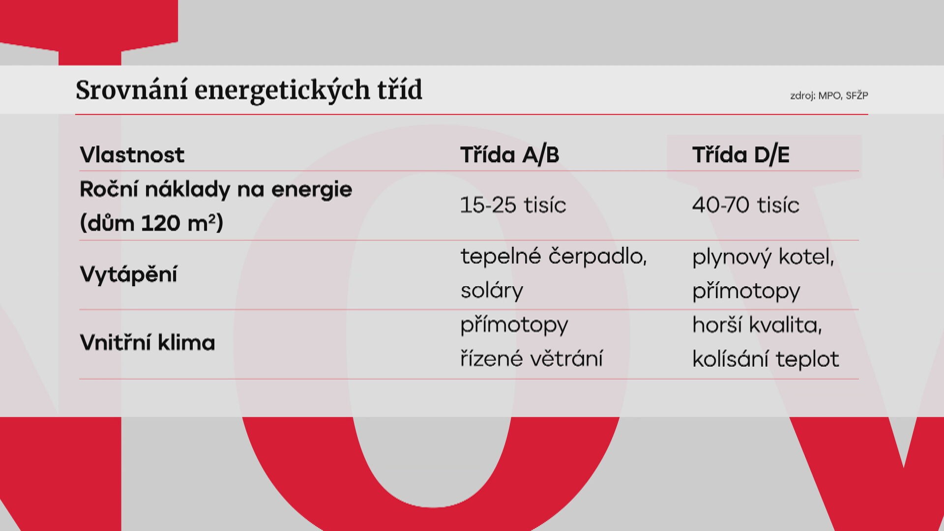 Srovnání energetických tříd