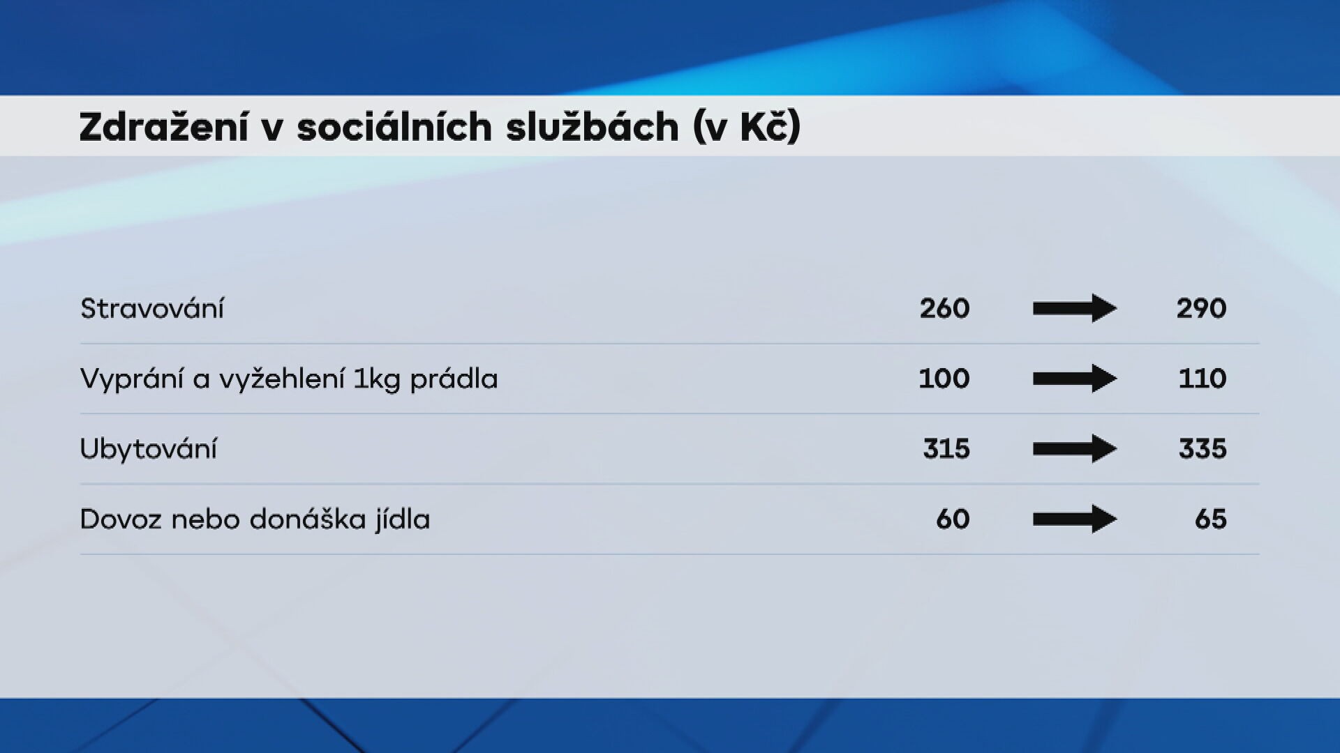 Zdražení v sociálních službách (v Kč)