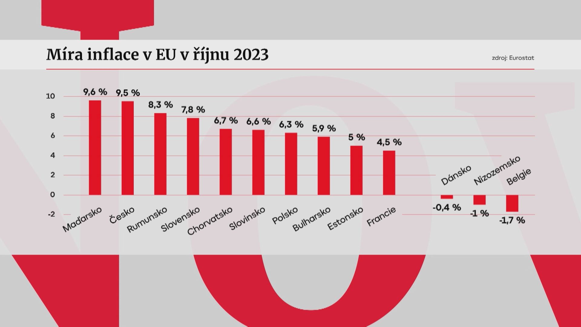 Míra inflace v EU