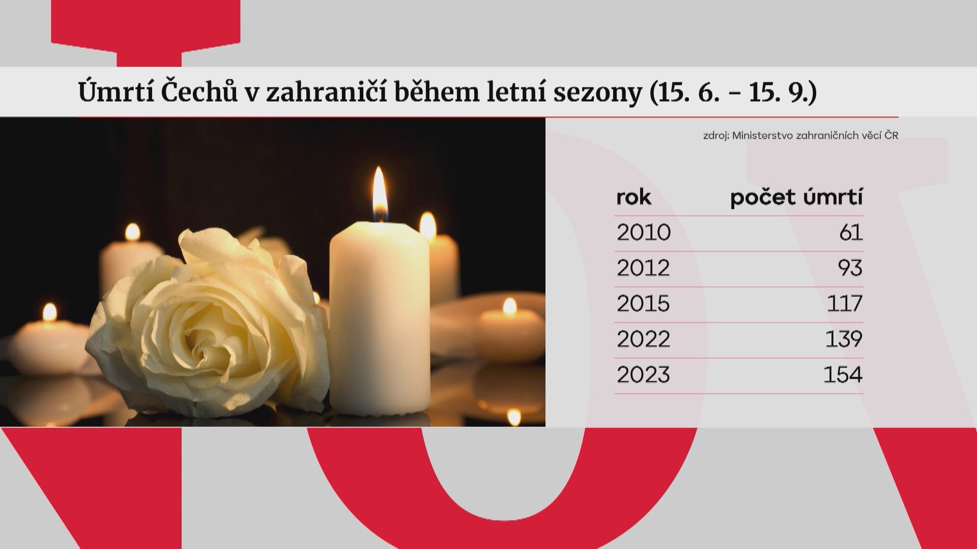 Statistika úmrtí Čechů v létě 